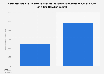 IaaS market in Canada in 2015 and 2018