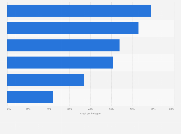 Statistik: Wie wichtig sind Ihnen die folgenden Bezahlmöglichkeiten in einem Online-Shop?