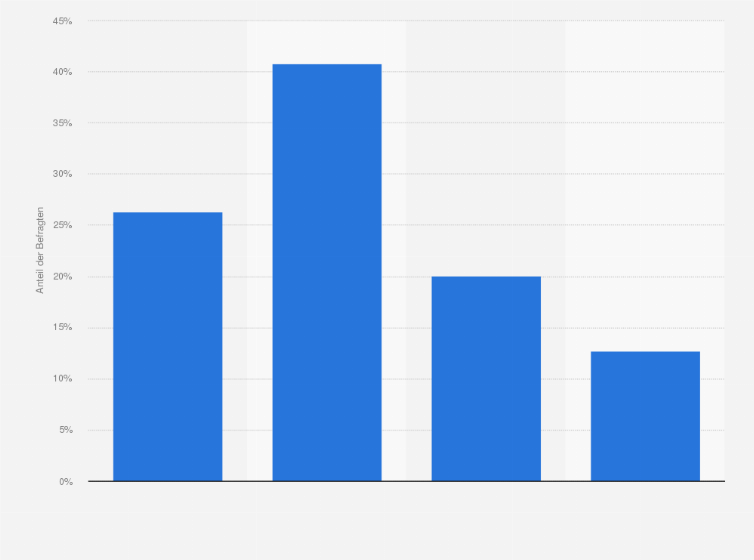 Statistik: Wie wichtig sind Ihnen E-Commerce-Gütezeichen beim Onlineshopping?