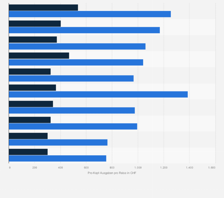 Statistik: Pro-Kopf-Ausgaben der Schweizer für private Übernachtungsreisen pro Reise nach Wohnort (Groß- und Sprachregionen) im Jahr 2023 (in CHF)