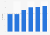 DIY survey: allen key ownership in the United Kingdom (UK) 2015, by age