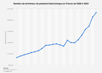 Nombre de terminaux de paiement électroniques en France 2010-2015