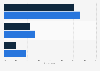 Share of Canadians streaming online radio 2015-2016, by origin