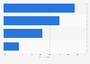 Attitudes to online delivery tracking of purchased items in the UK 2015