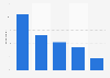 Share of Canadians streaming online radio in 2015, by provider
