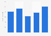 Switzerland: export value of crude rubber from the United Kingdom (UK) 2010-2014
