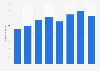 Number of online and browser game users in Germany 2008-2015
