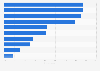 Share of Canadians reading direct mail formats Q1 2016