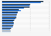 Revenue of leading IT consulting and system integration companies in Germany in 2019 and 2020 (in million euros)