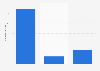 Investissements en publicité display en ligne en France 2013, par segment