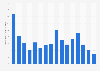 Property damage from U.S. house fires caused by Christmas trees 2000-2015