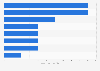 U.S. house fires caused by Christmas trees by factors contributing ignition 2011-2015