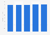Value of the fixed line telecoms market in Canada 2010-2014