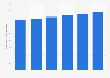 Projected market value of the utilities industry in Canada 2014-2019