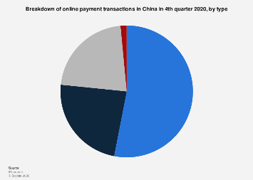 China: online payment transaction breakdown by type 2020| Statista