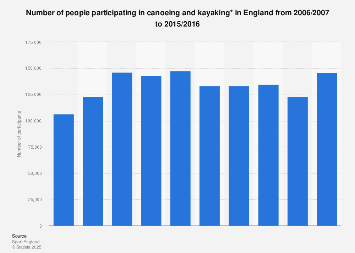 Canoeing and kayaking participation England 2006-2016