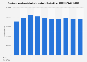 Cycling participation England 2006-2016