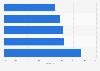 Reasons for drivers to use car pooling apps in China 2015