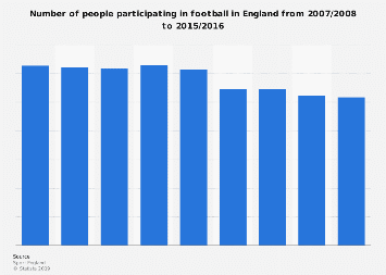 Football participation England 2007-2016