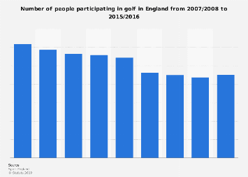 Golf participation England 2007-2016