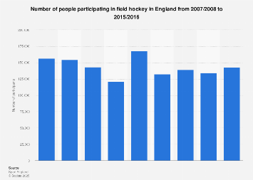 Field hockey participation England 2007-2016