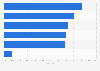 Car pooling app usage occasions in China 2015