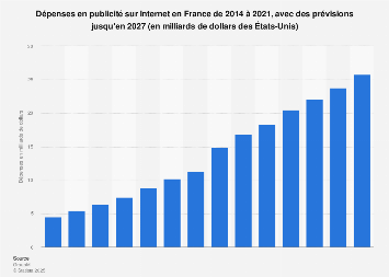 Montant des dépenses publicitaires sur Internet en France 2007-2018