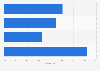 Car pooling apps usage frequency in China 2015