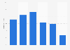 Distribution of the online audience of yelp.com in GB 2018, by age group