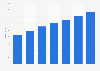 Number of IPv6-capable laptops worldwide 2015-2021