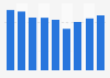 Rugby union participation England 2007-2016