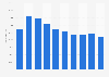 Sailing participation England 2006-2016