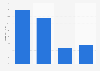 Online audience of yelp.com in Great Britain (GB) 2018, by household income
