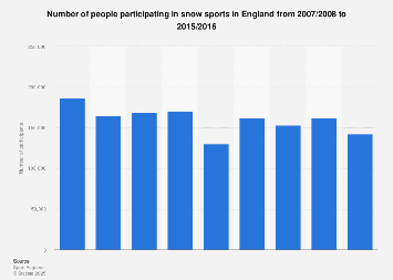 Snow sports participation England 2007-2016