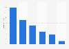 Distribution of the online audience of urbandicitionary.com in GB 2018, by age group