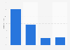 Online audience distribution of urbandicitionary.com in GB 2018, by household income