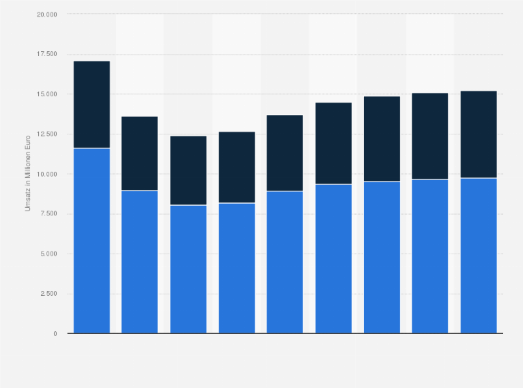 Statistik: E-Commerce-Umsätze im Segment Elektronik & Medien nach Sub-Segmenten in Deutschland im Jahr 2021 sowie eine Prognose bis 2029 (in Millionen Euro)