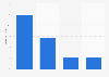 GB: online audience distribution of goodreads.com 2018, by household income