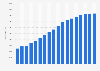 Number of participants in lacrosse in the U.S. 2001-2018