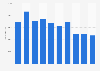 Volleyball participation England 2006-2016