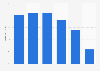 Distribution of the online audience of rollingstone.com in GB 2018, by age group