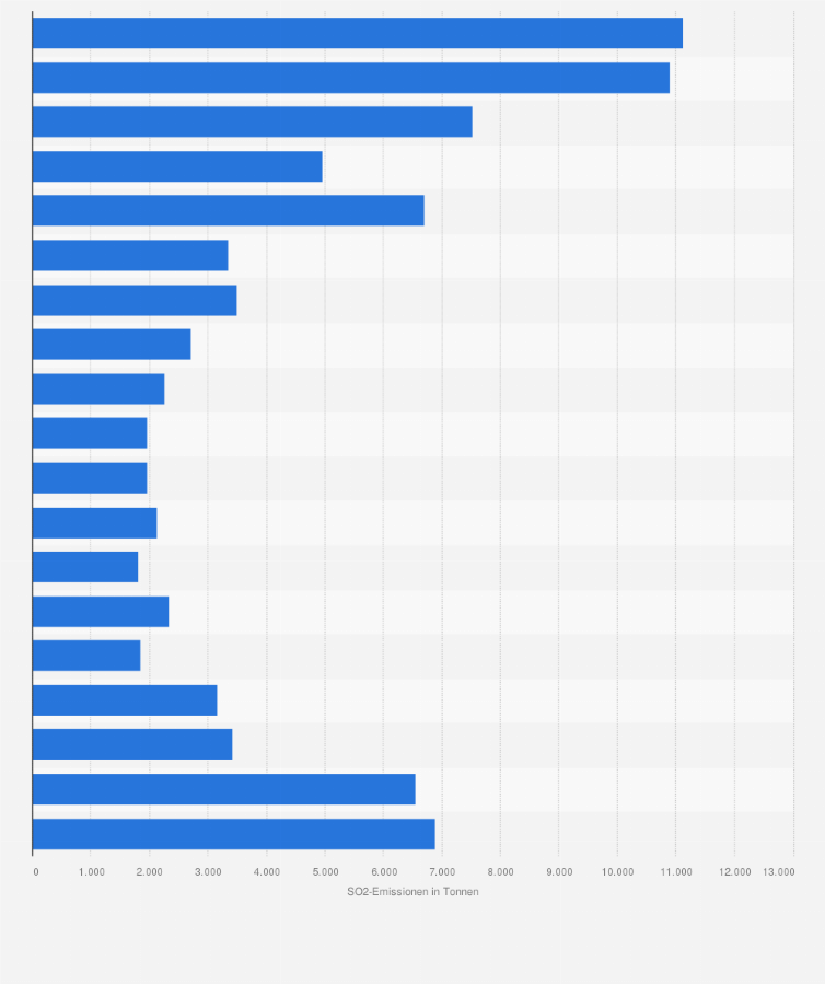 Statistik: Schwefeldioxid-Emissionen bei der Herstellung von Erzeugnissen der Land-, Forstwirtschaft und Fischerei in Deutschland in den Jahren 1995 bis 2013 (in Tonnen)
