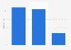 GB: online audience distribution of rollingstone.com 2018, by educational attainment