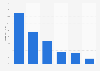 Distribution of the online audience of deviantart.com in GB 2018, by age group
