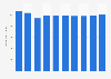 Montant des dépenses publicitaires en radio en France 2007-2016