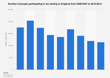 Ice skating participation England 2006-2016
