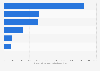 Canada: gross domestic expenditures on R&D, by funding sector 2018