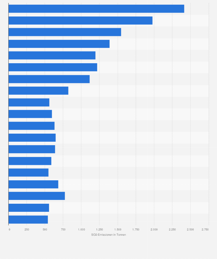Statistik: Schwefeldioxid-Emissionen bei der Herstellung von Holz, Holz-, Kork-, Flecht- und Korbwaren in Deutschland in den Jahren 1995 bis 2013 (in Tonnen)