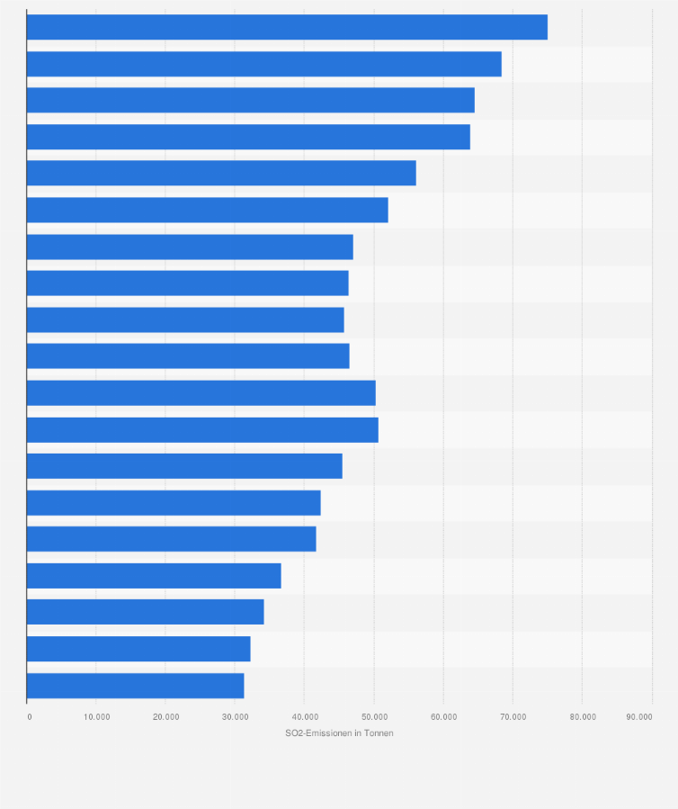Statistik: Schwefeldioxid-Emissionen bei der Herstellung von Kokerei- und Mineralölerzeugnissen in Deutschland in den Jahren 1995 bis 2013 (in Tonnen)