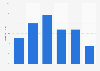Distribution of the online audience of photobucket.com in GB 2018, by age group